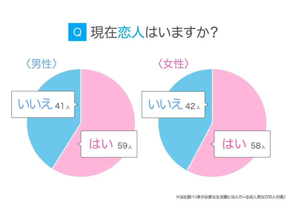 「現在恋人はいますか？」という質問に対する男女別のアンケート結果を示す円グラフ