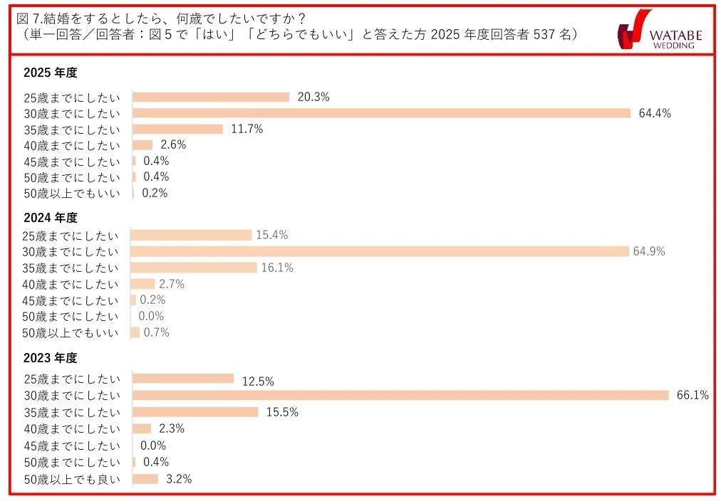 図7.結婚をするとしたら、何歳でしたいですか？(単一回答/回答者:図5で「はい」「どちらでもいい」と答えた方 2025年度回答者 537名)