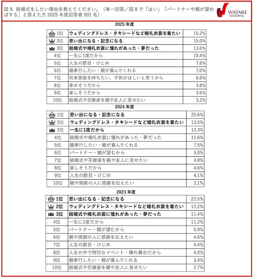 図9. 結婚式をしたい理由を教えてください。(単一回答/図8で「はい」「パートナーや親が望めばする」と答えた方 2025年度回答者 501名)