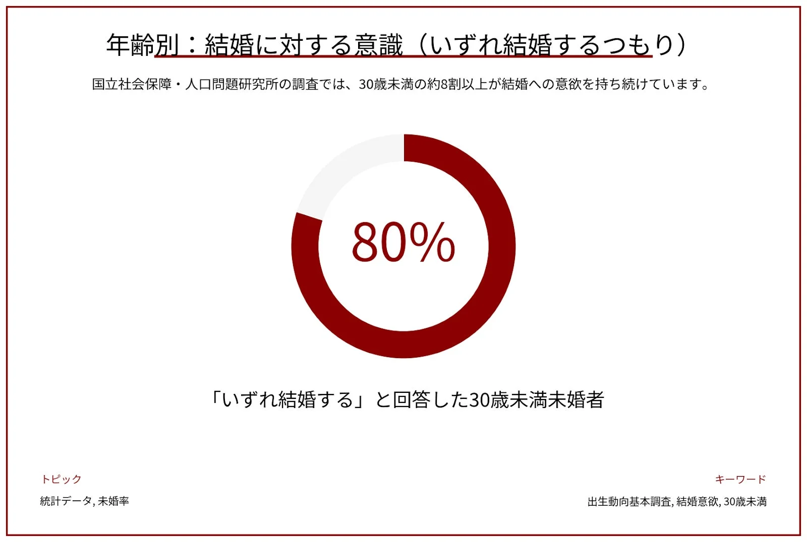 年齢別: 結婚に対する意識