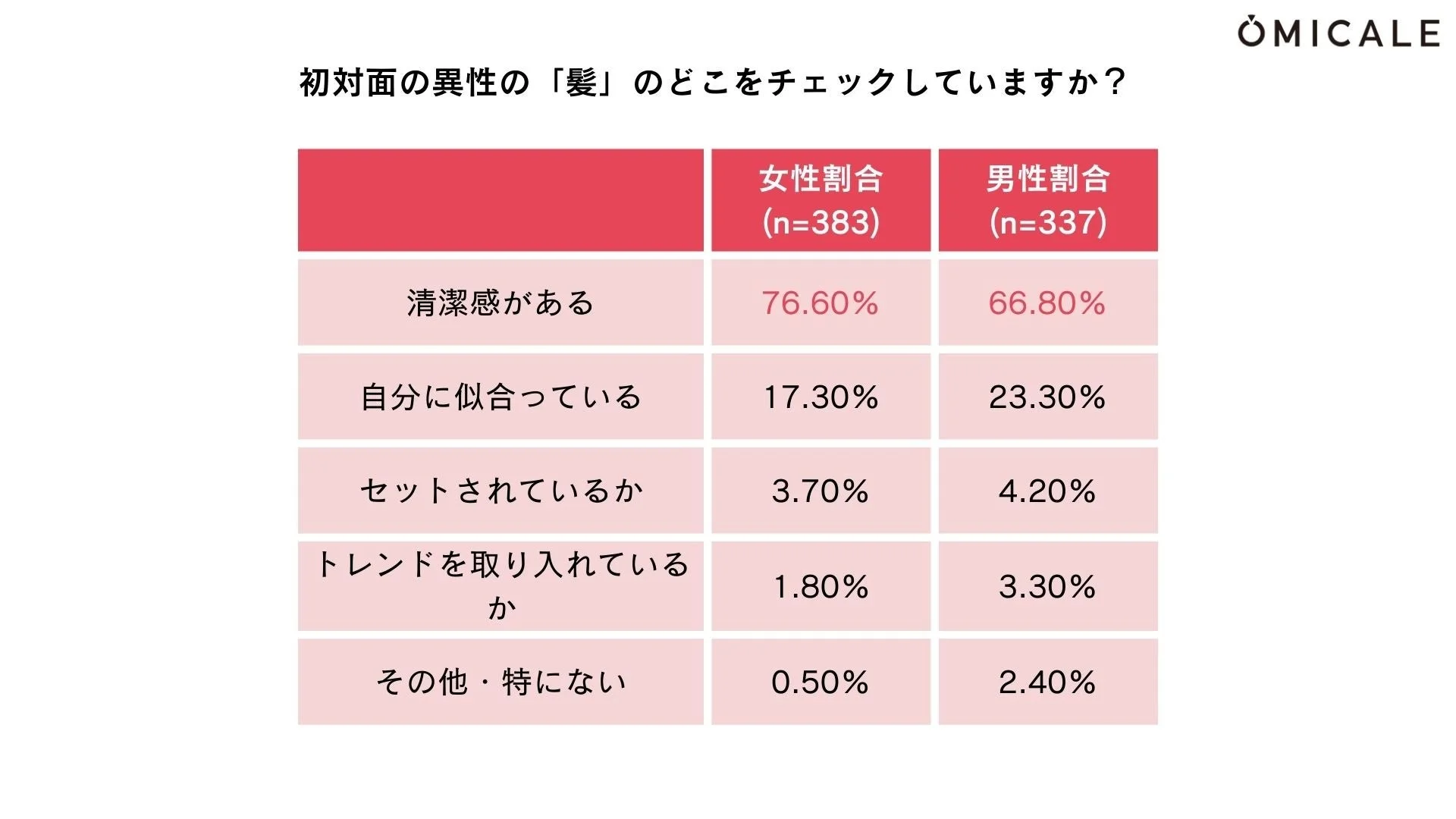 初対面の異性の髪について、どこをチェックしているか男女別に調査したアンケート結果です。女性は76.60%、男性は66.80%が「清潔感がある」と回答しており、最も重視されるポイントであることが分かります。