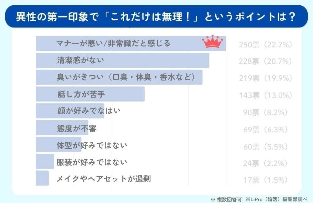 異性の第一印象で「これだけは無理！」というポイントは？