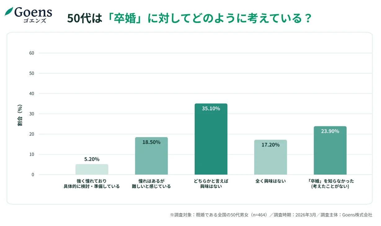 ゴエンズが実施した50代の既婚男女を対象とした「卒婚」に関する意識調査の結果を示す棒グラフです。35.10%が「どちらかと言えば興味はない」と回答し、23.90%が「卒婚」を知らないと答えています。積極的に検討・準備している人は5.20%に留まります。