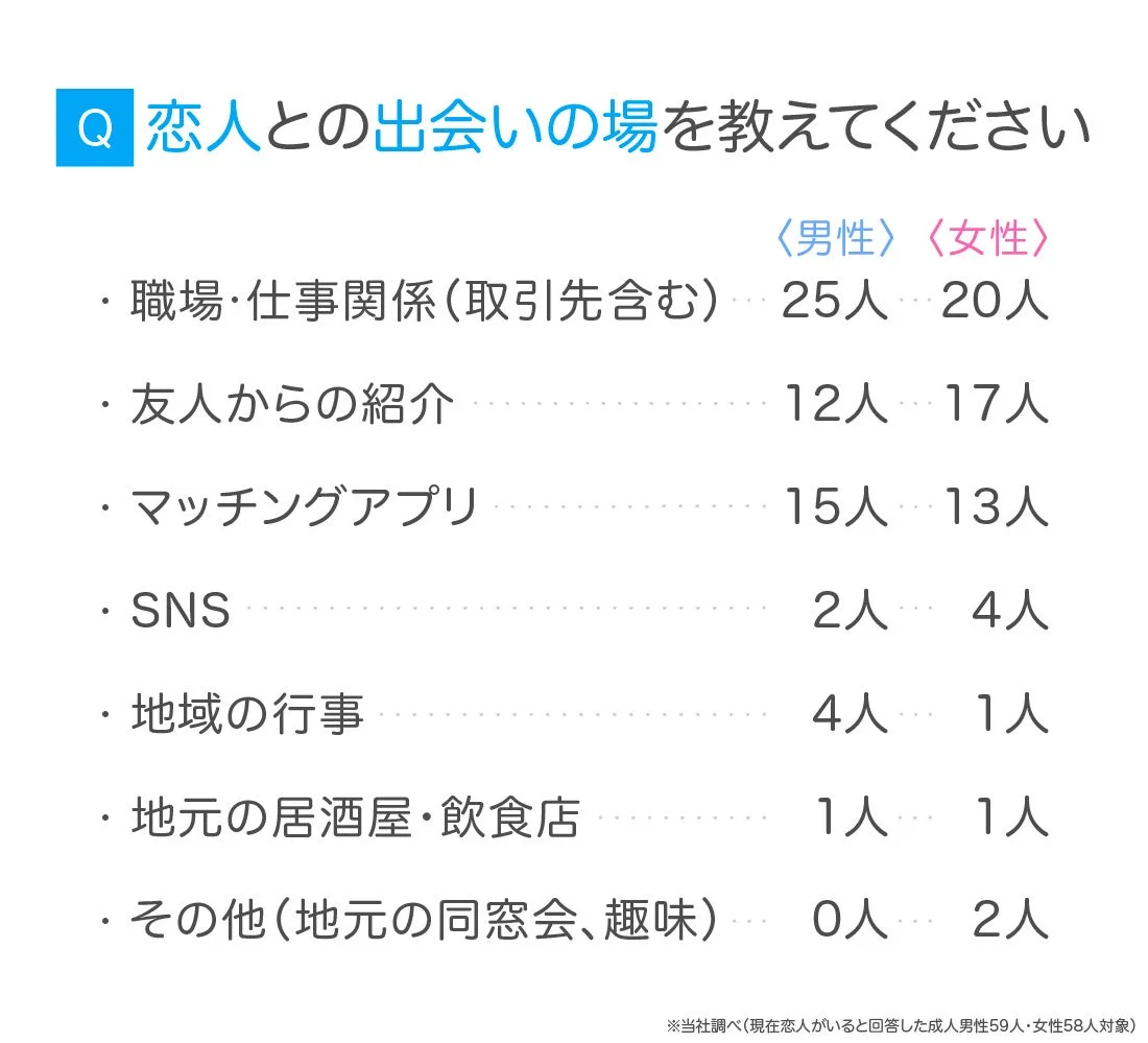 恋人との出会いの場に関するアンケート結果を男女別に示した棒グラフ
