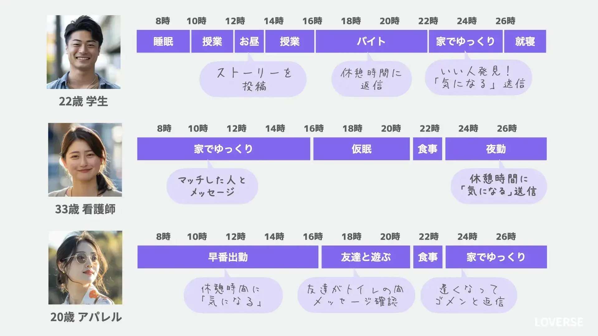 22歳学生、33歳看護師、20歳アパレル勤務の3名の一日をタイムスケジュールで示し、それぞれがマッチングアプリ「LOVERSE」をどのように利用しているかを紹介