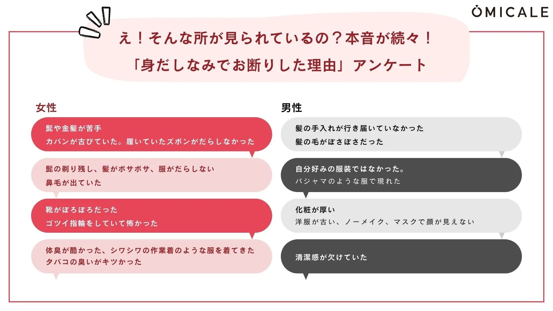 「身だしなみでお断りした理由」に関するアンケート結果を男女別にまとめた画像です。女性は髭や髪型、カバン、服装、体臭などが、男性は髪の手入れ、服装、化粧、清潔感の欠如が主な理由として挙げられています。