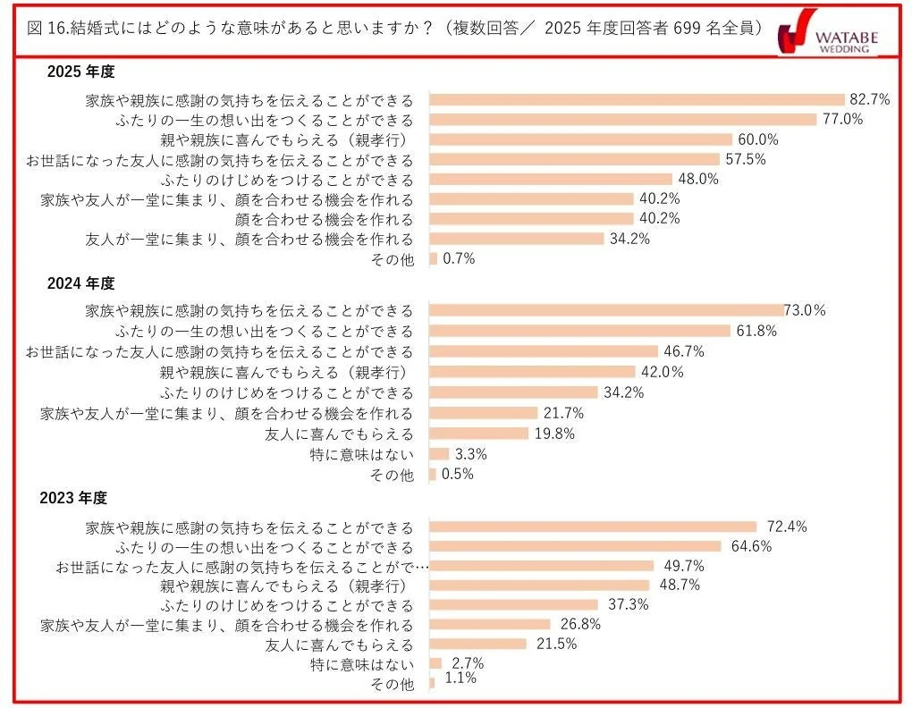 図16.結婚式にはどのような意味があると思いますか?(複数回答/2025年度回答者 699名全員)