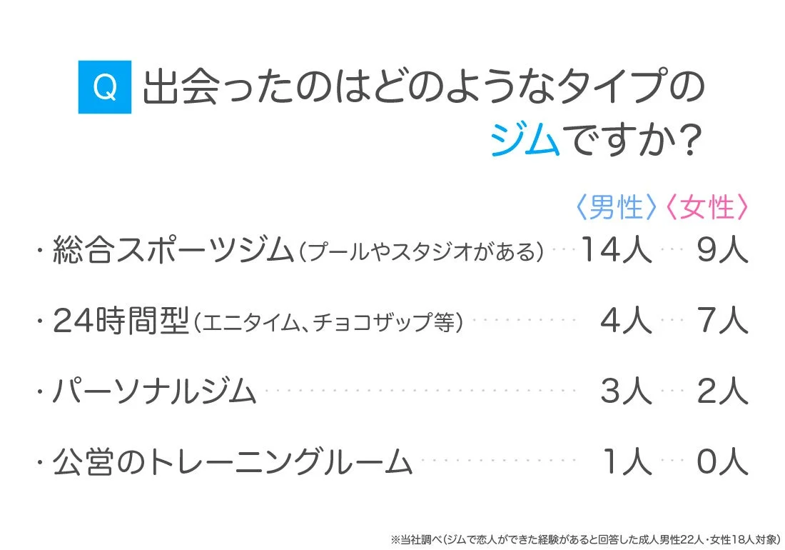 ジムで恋人ができた経験がある人に、どのようなタイプのジムで出会ったかを尋ねたアンケート結果。総合スポーツジムが最も多く、男性は14人、女性は9人が回答しています。