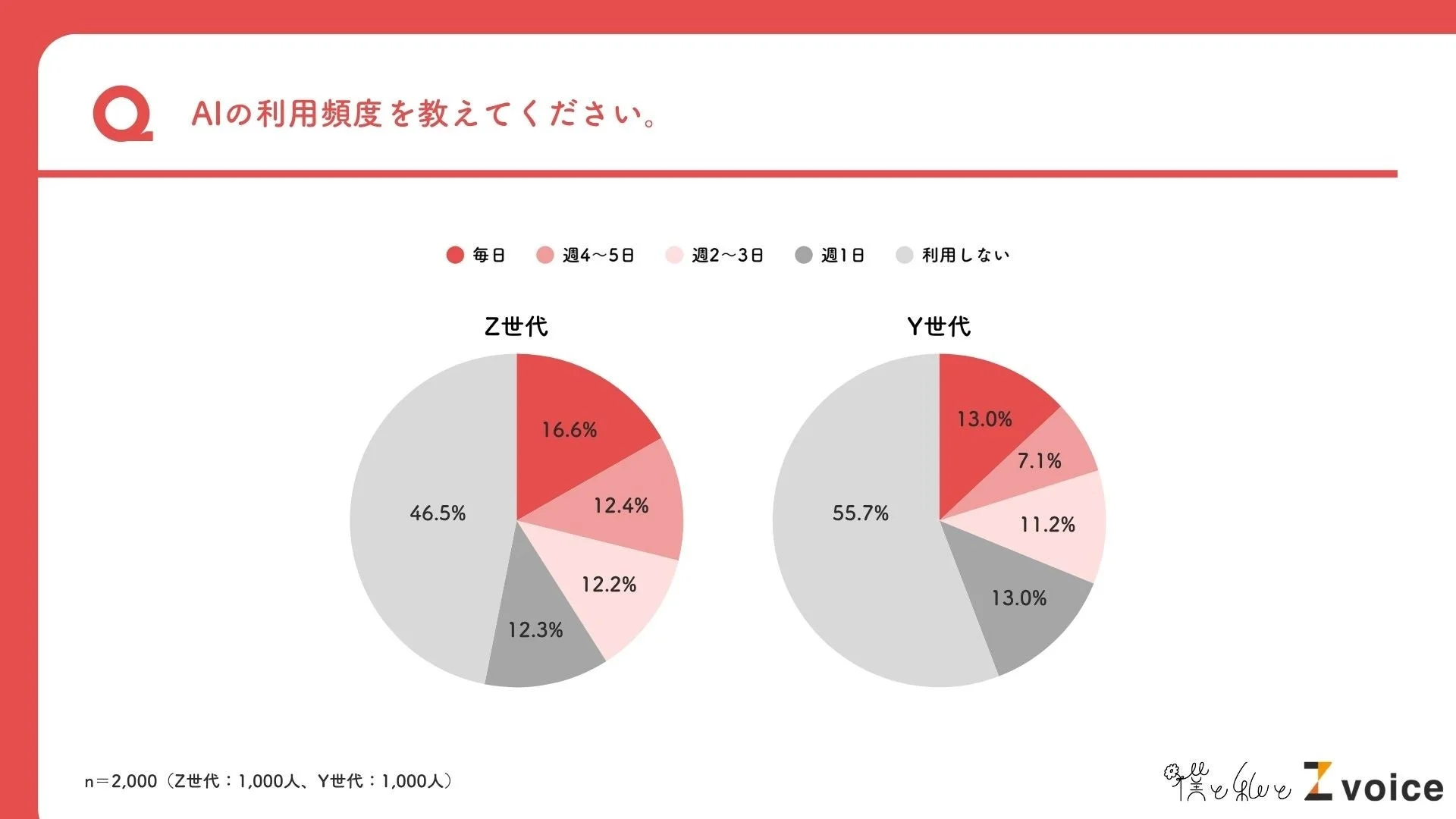 Z世代とY世代のAI利用頻度比較