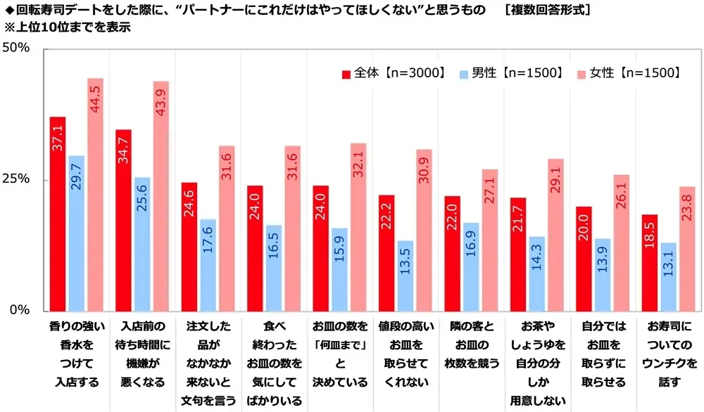 回転寿司デートをした際に、"パートナーにこれだけはやってほしくない"と思うもの