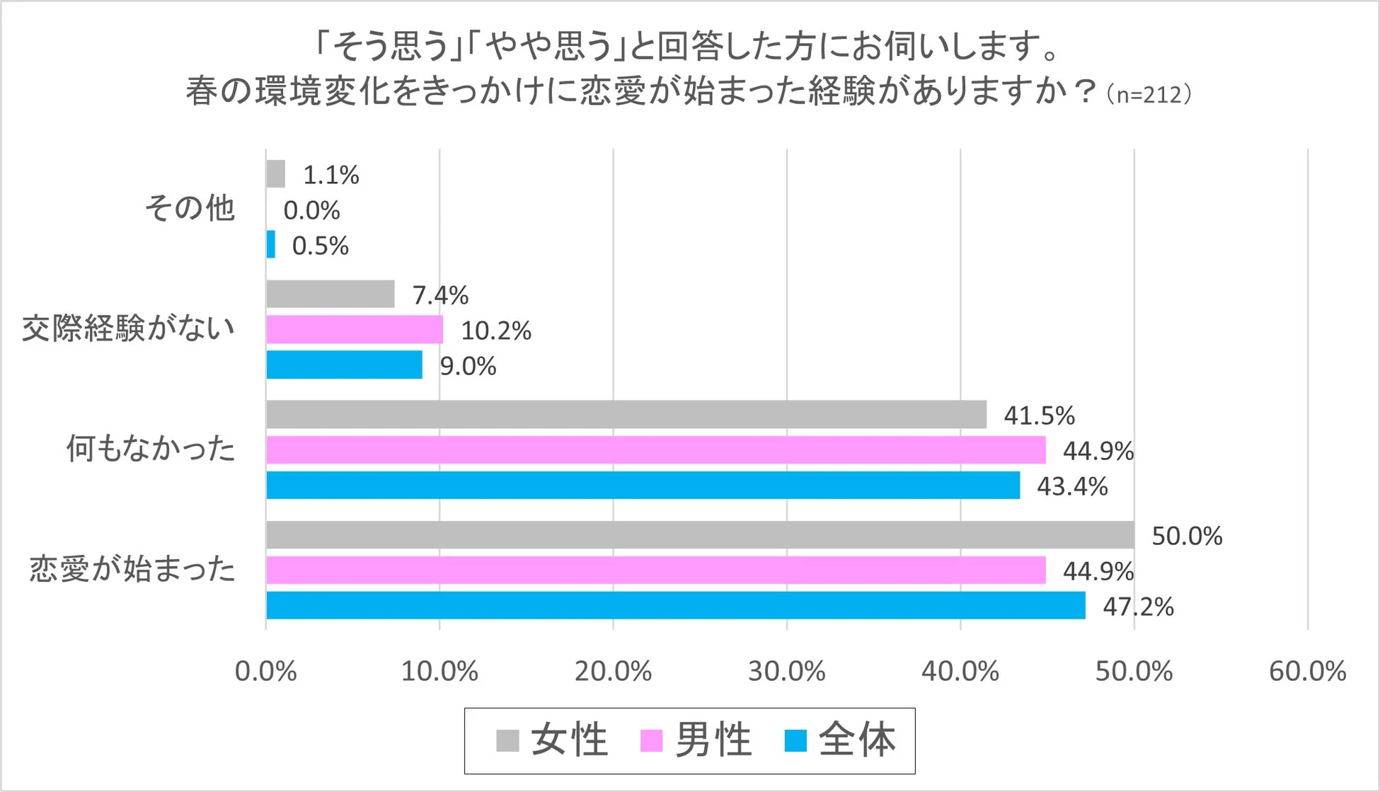 「そう思う」「やや思う」と回答した方にお伺いします。春の環境変化をきっかけに恋愛が始まった経験がありますか？ (n=212)