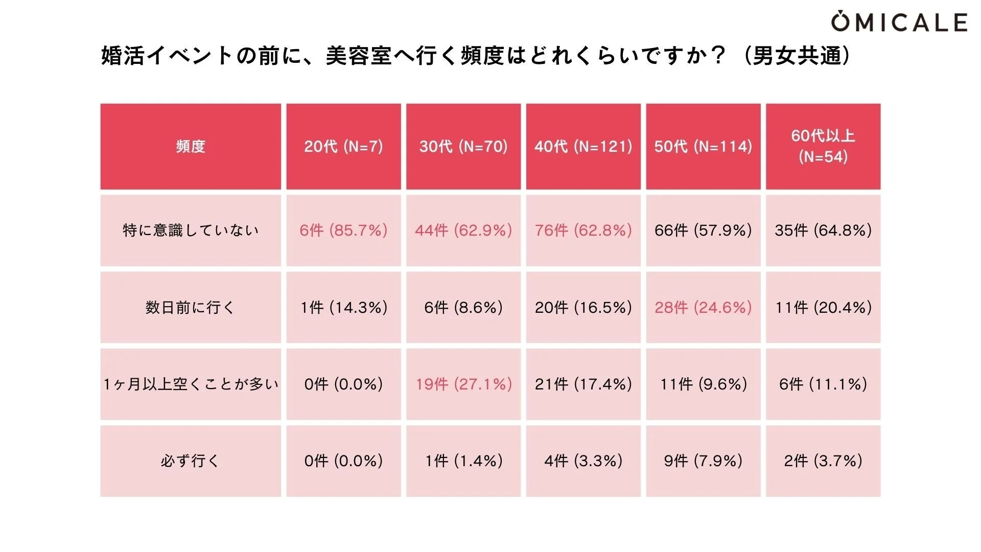 婚活イベント前の美容室利用頻度に関する年代別アンケート結果。全年代で「特に意識していない」が多数を占め、特に20代では85.7%に上る。数日前に美容室に行く人は50代が最も多い。