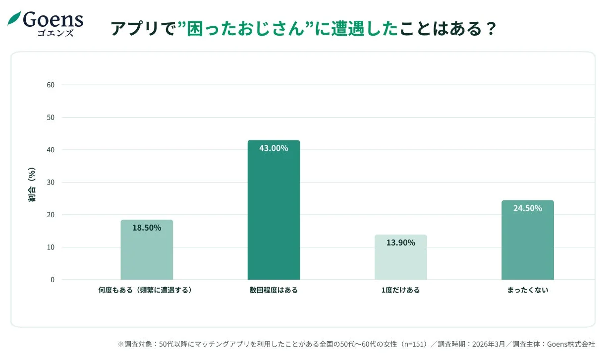 アプリで"困ったおじさん"に遭遇したことはある？のグラフ