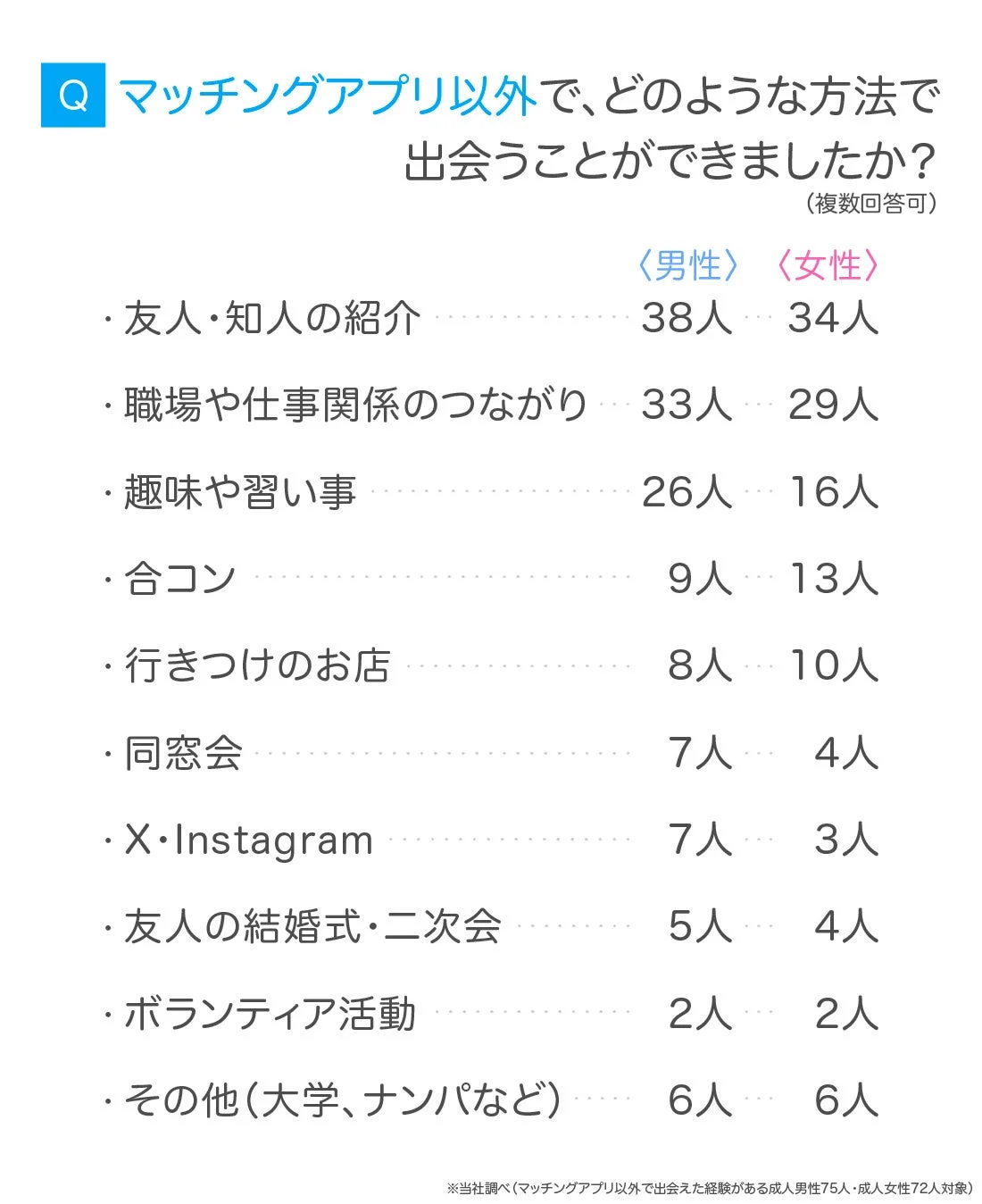 Q マッチングアプリ以外で、どのような方法で出会うことができましたか？