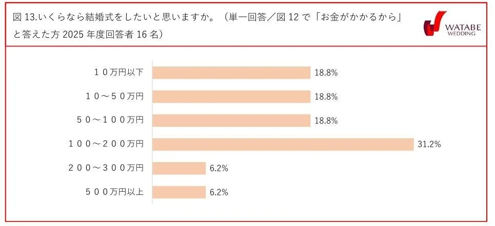 図13.いくらなら結婚式をしたいと思いますか。(単一回答/図 12 で「お金がかかるから」と答えた方 2025 年度回答者 16 名)