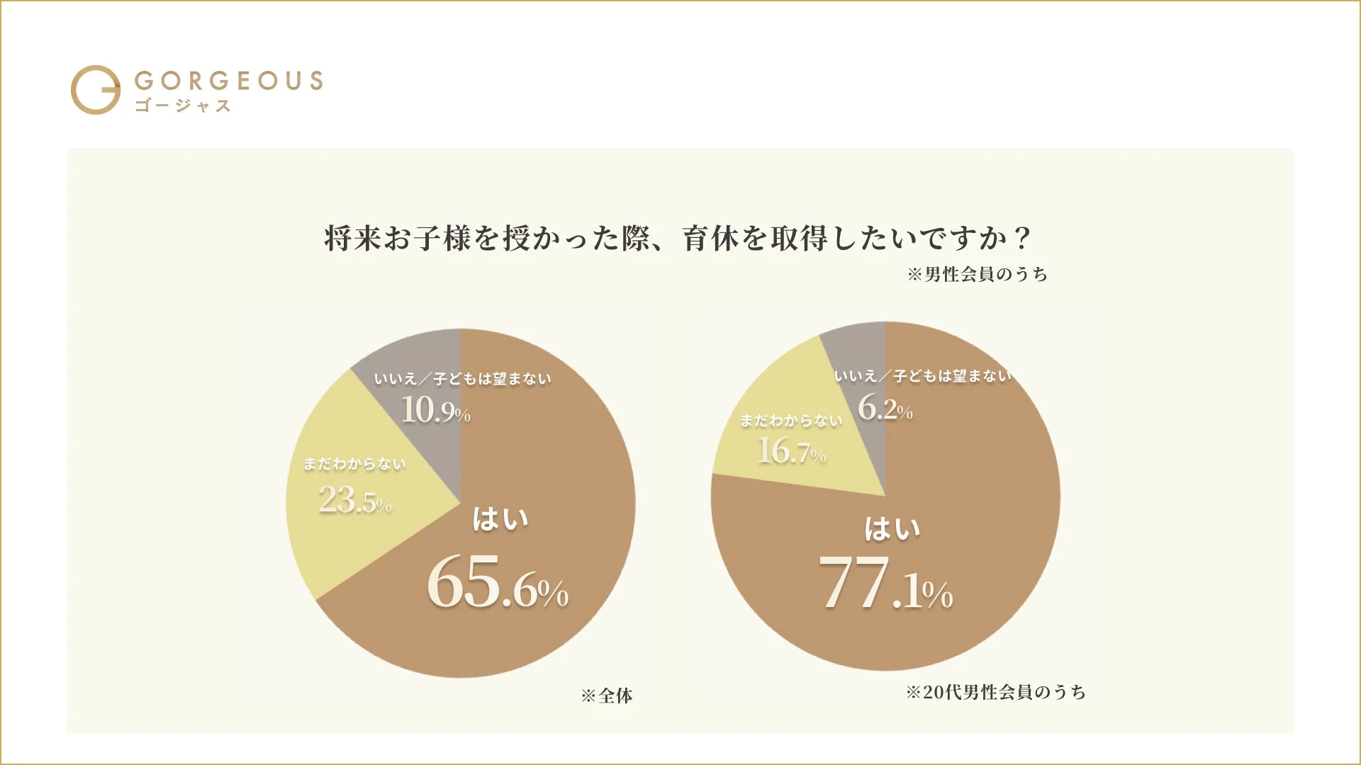 男性会員の育休取得意向に関するアンケート結果