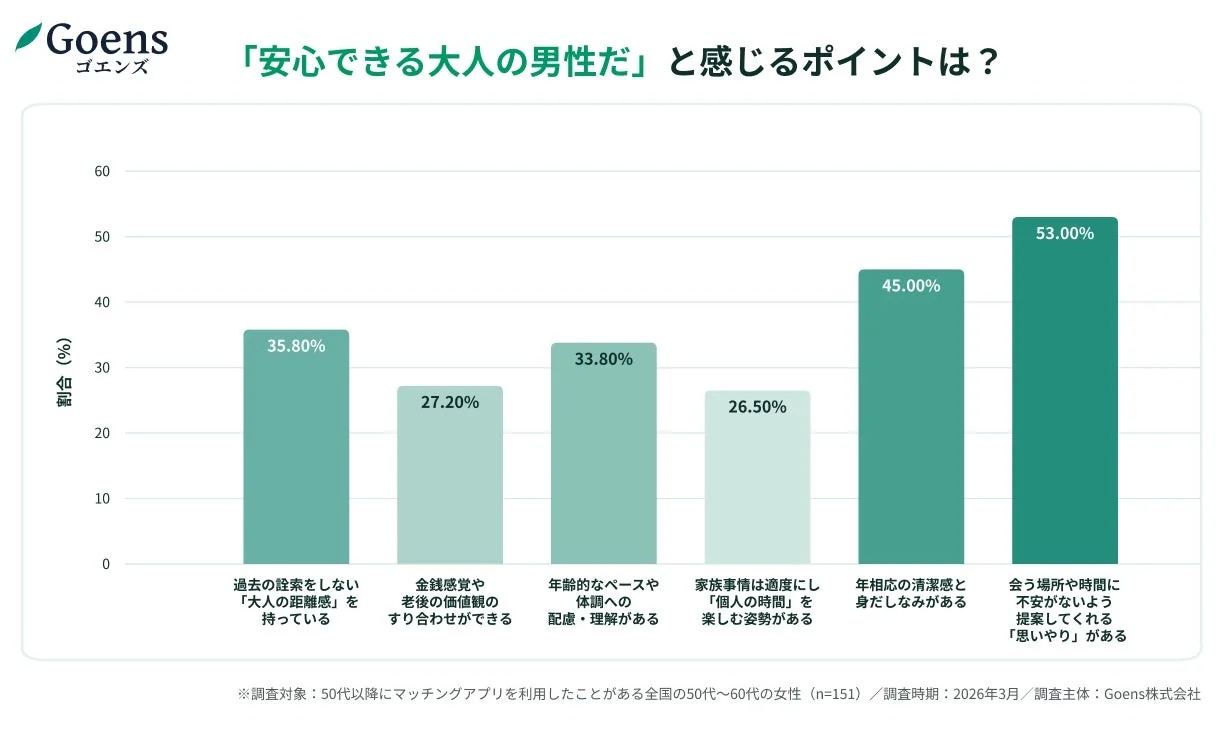 「安心できる大人の男性だ」と感じるポイントは？のグラフ