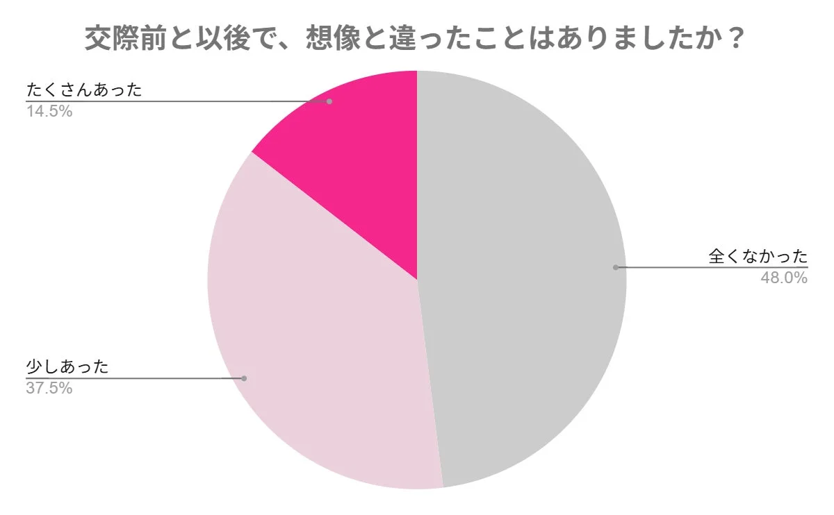 交際前と以後で、想像と違ったことはありましたか？