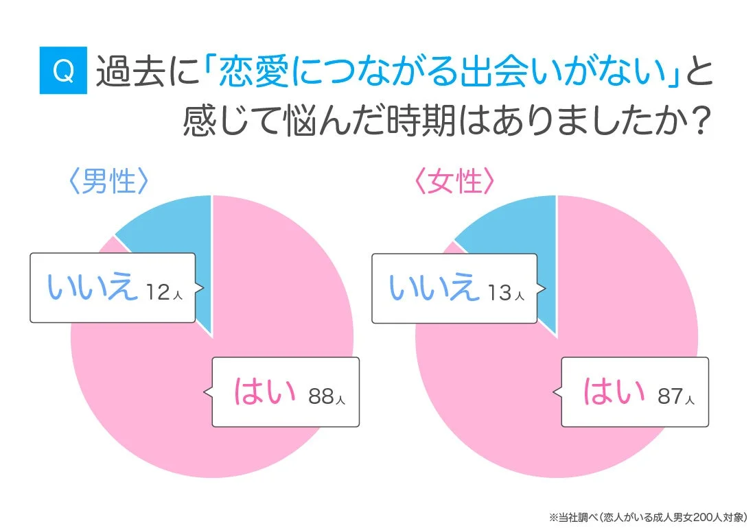 過去に「恋愛につながる出会いがない」と感じて悩んだ時期はありましたか？