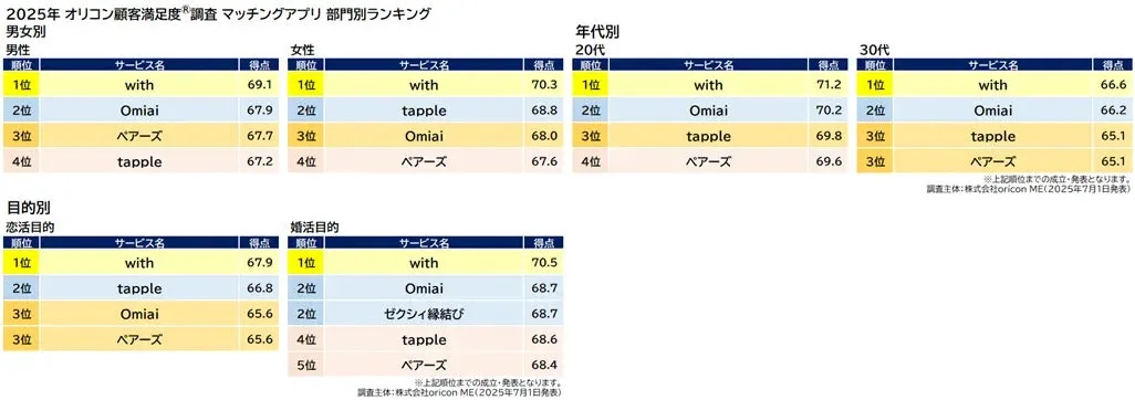 2025年 オリコン顧客満足度®調査 マッチングアプリ 部門別ランキング