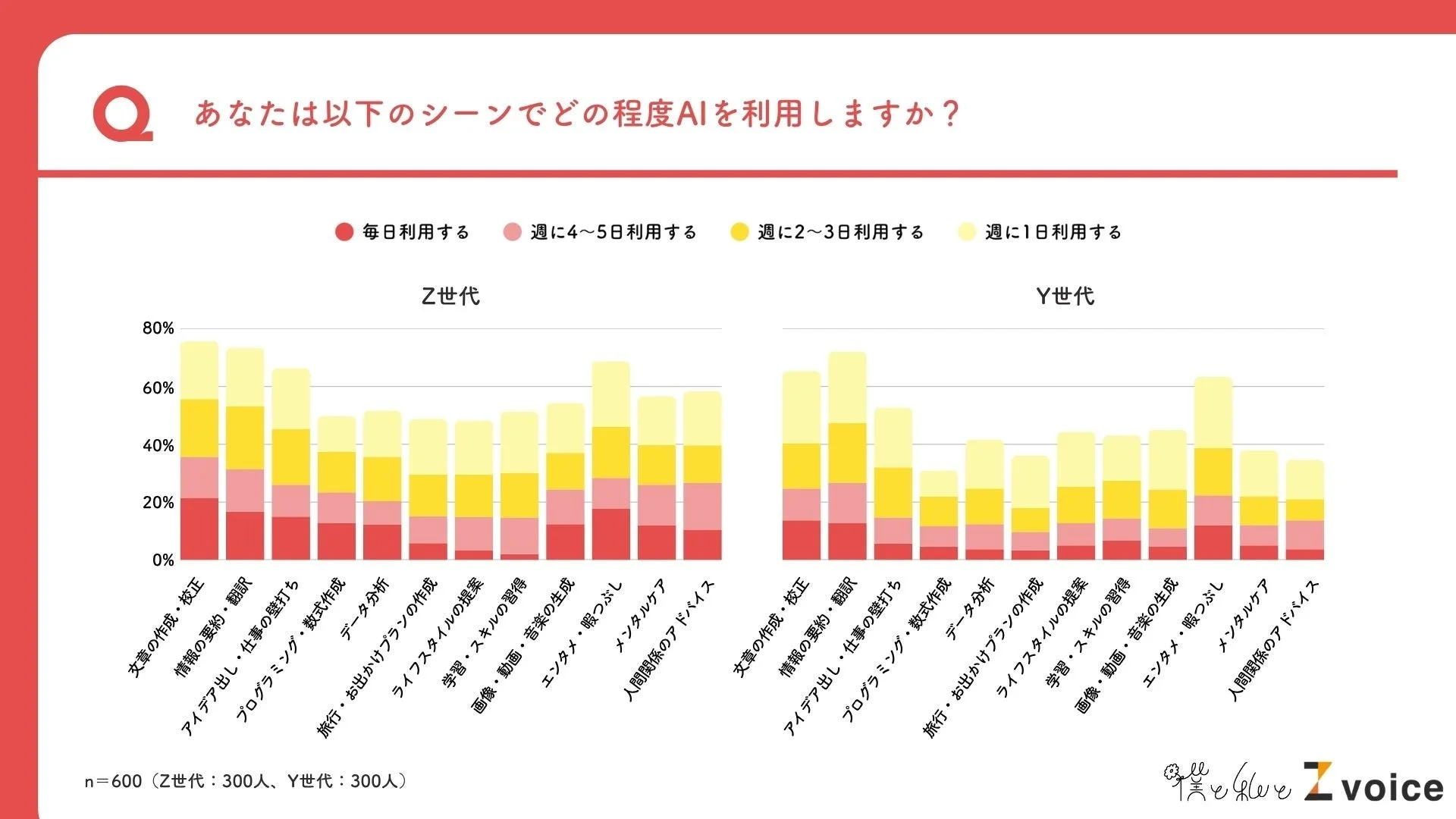 Z世代とY世代のAI活用シーン比較