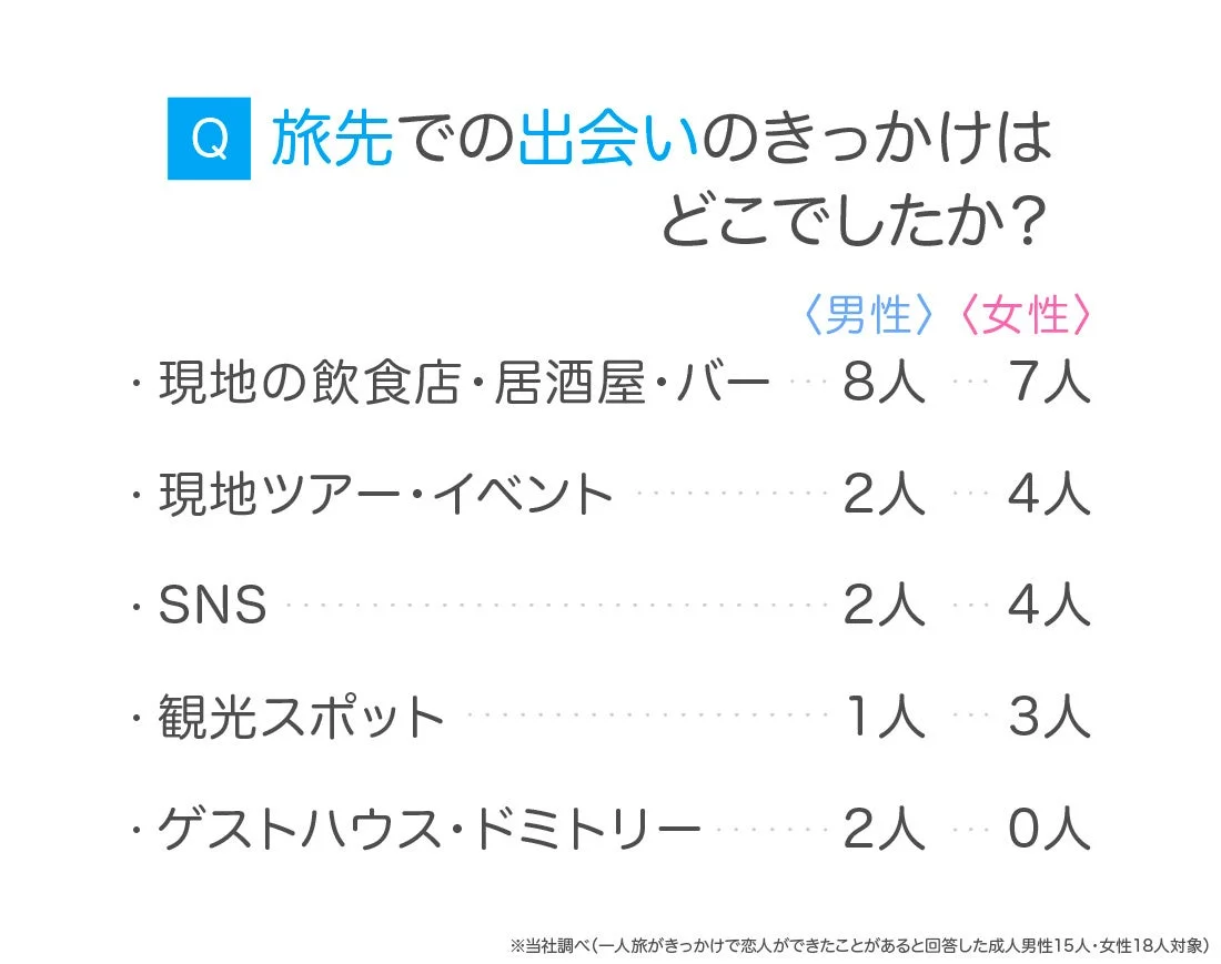 旅先での出会いのきっかけを示すグラフ