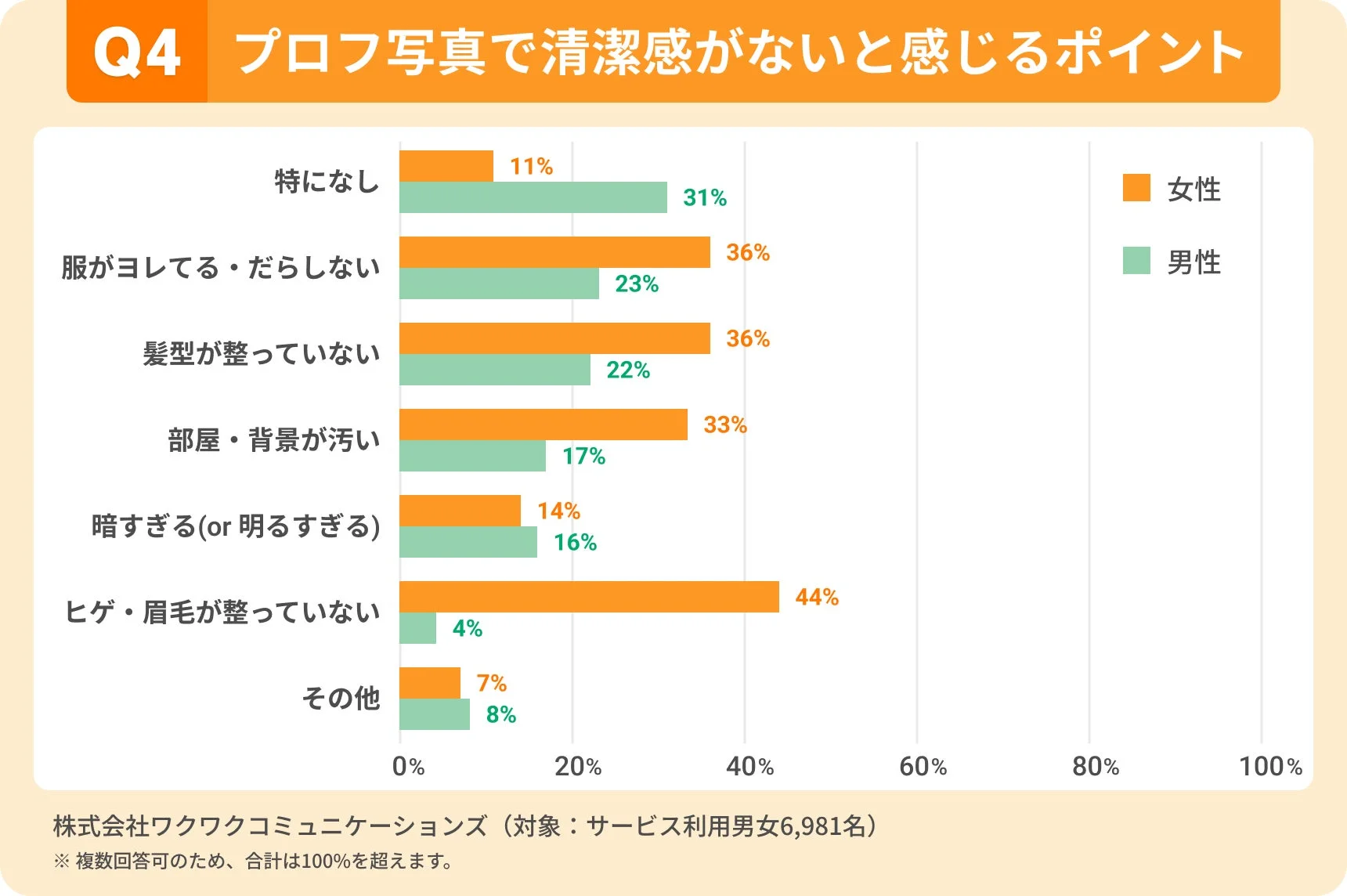 清潔感がないと感じるポイント