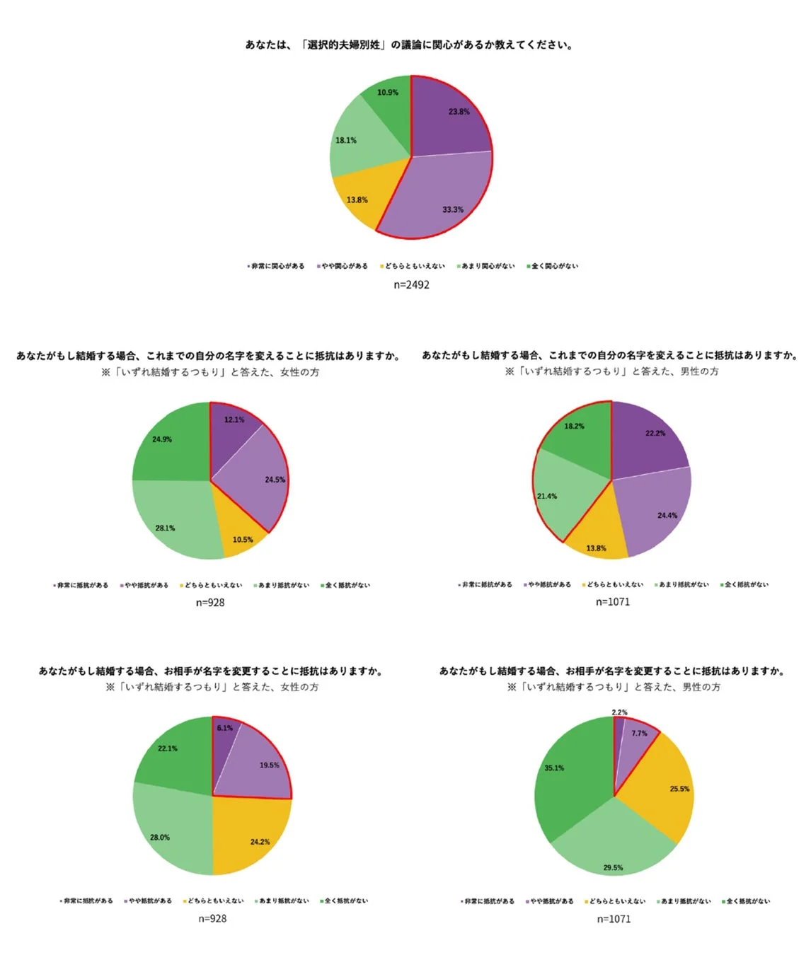 選択的夫婦別姓への関心度