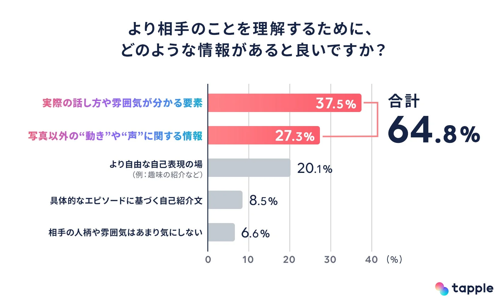 相手をより深く理解するためにどのような情報が役立つかについてのアンケート結果