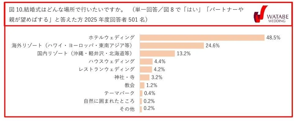 図10.結婚式はどんな場所で行いたいですか。(単一回答/図8で「はい」「パートナーや親が望めばする」と答えた方 2025 年度回答者 501 名)