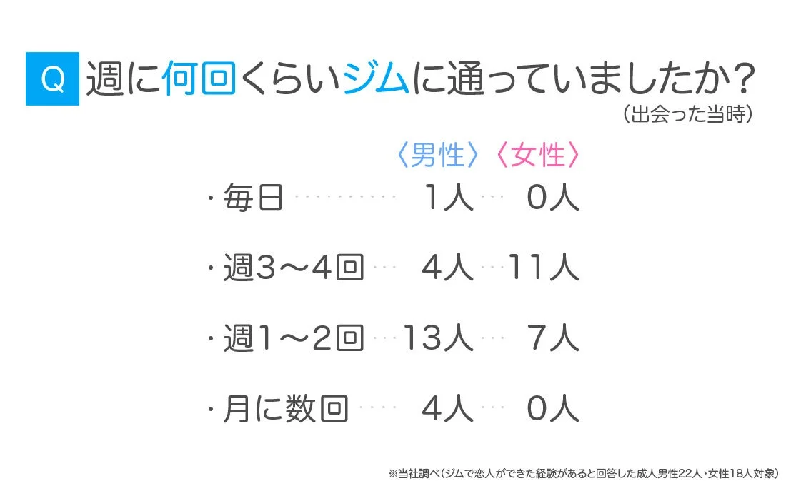 ジムで恋人ができた経験のある男女が、出会った当時どれくらいの頻度でジムに通っていたかを調査した結果。男性は週1～2回、女性は週3～4回が最も多い傾向が示されている。