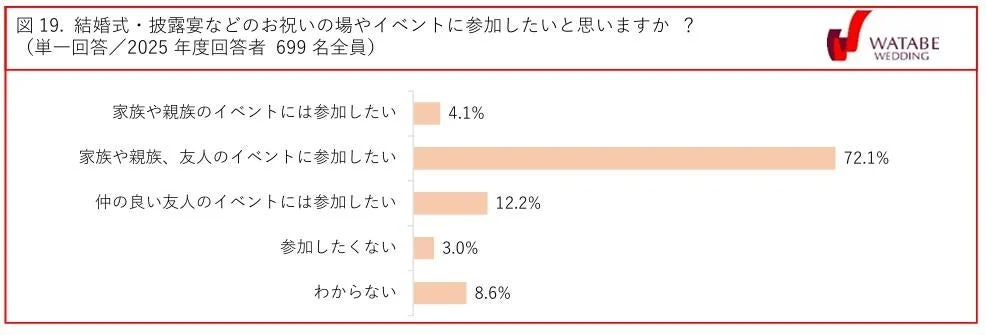 図19. 結婚式・披露宴などのお祝いの場やイベントに参加したいと思いますか ? (単一回答 / 2025 年度回答者 699 名全員)