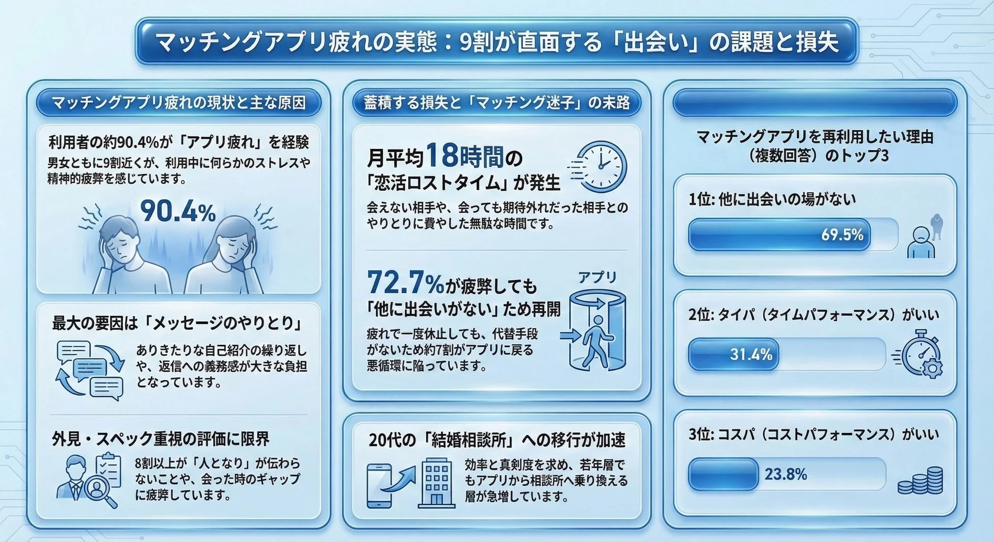 マッチングアプリ疲れの実態