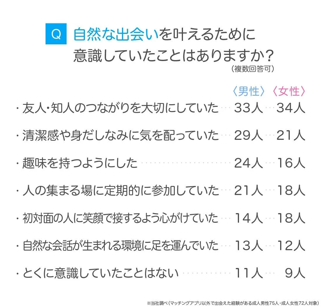 Q 自然な出会いを叶えるために 意識していたことはありますか？