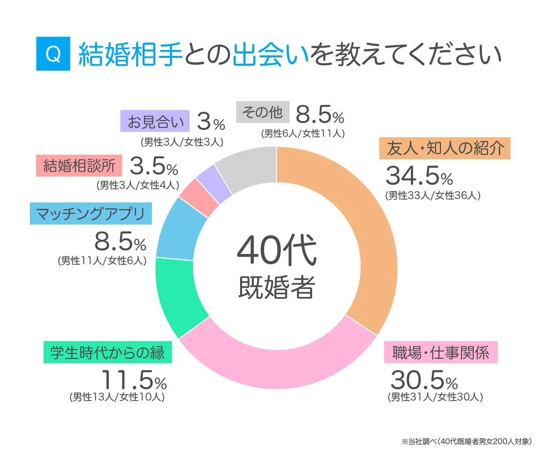 40代既婚者の出会い方