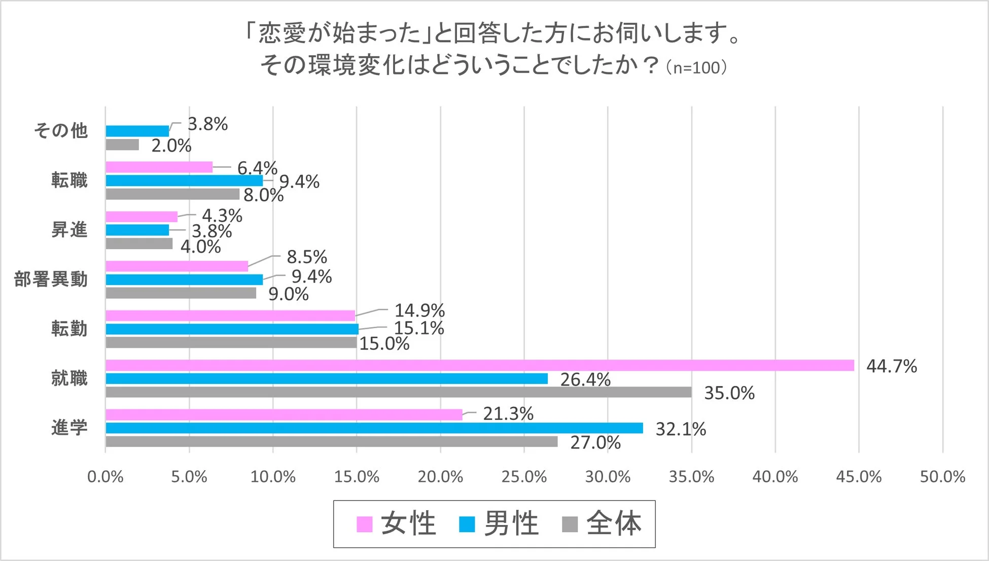 「恋愛が始まった」と回答した方にお伺いします。その環境変化はどういうことでしたか？ (n=100)