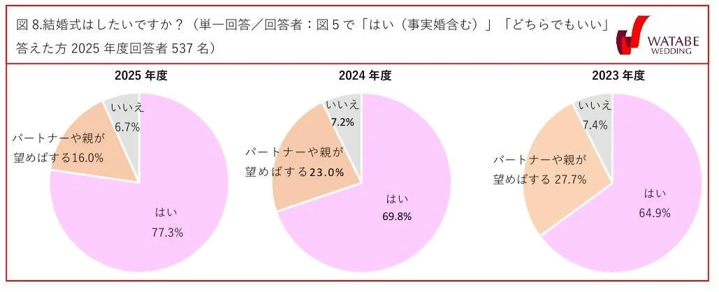 図8.結婚式はしたいですか？ (単一回答/回答者: 図5で「はい(事実婚含む)」 「どちらでもいい」答えた方 2025 年度回答者 537 名)