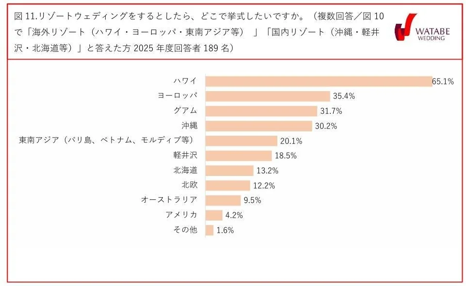 図11.リゾートウェディングをするとしたら、どこで挙式したいですか。(複数回答/図 10 で「海外リゾート(ハワイ・ヨーロッパ・東南アジア等)」「国内リゾート(沖縄・軽井沢・北海道等)」と答えた方 2025 年度回答者 189 名)