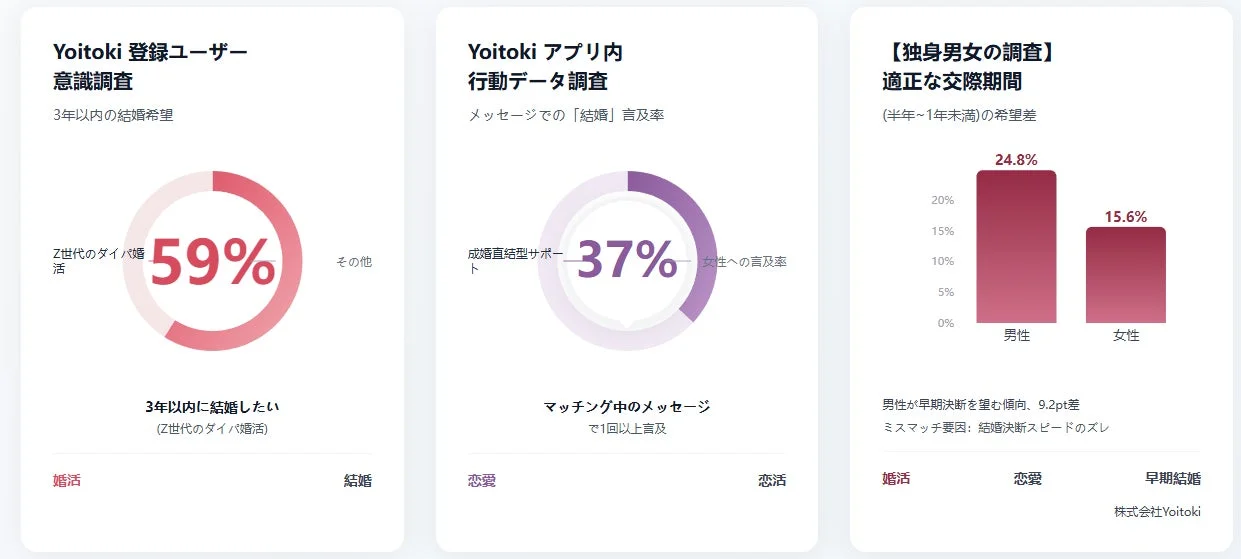 Yoitokiのユーザー意識調査と行動データ調査