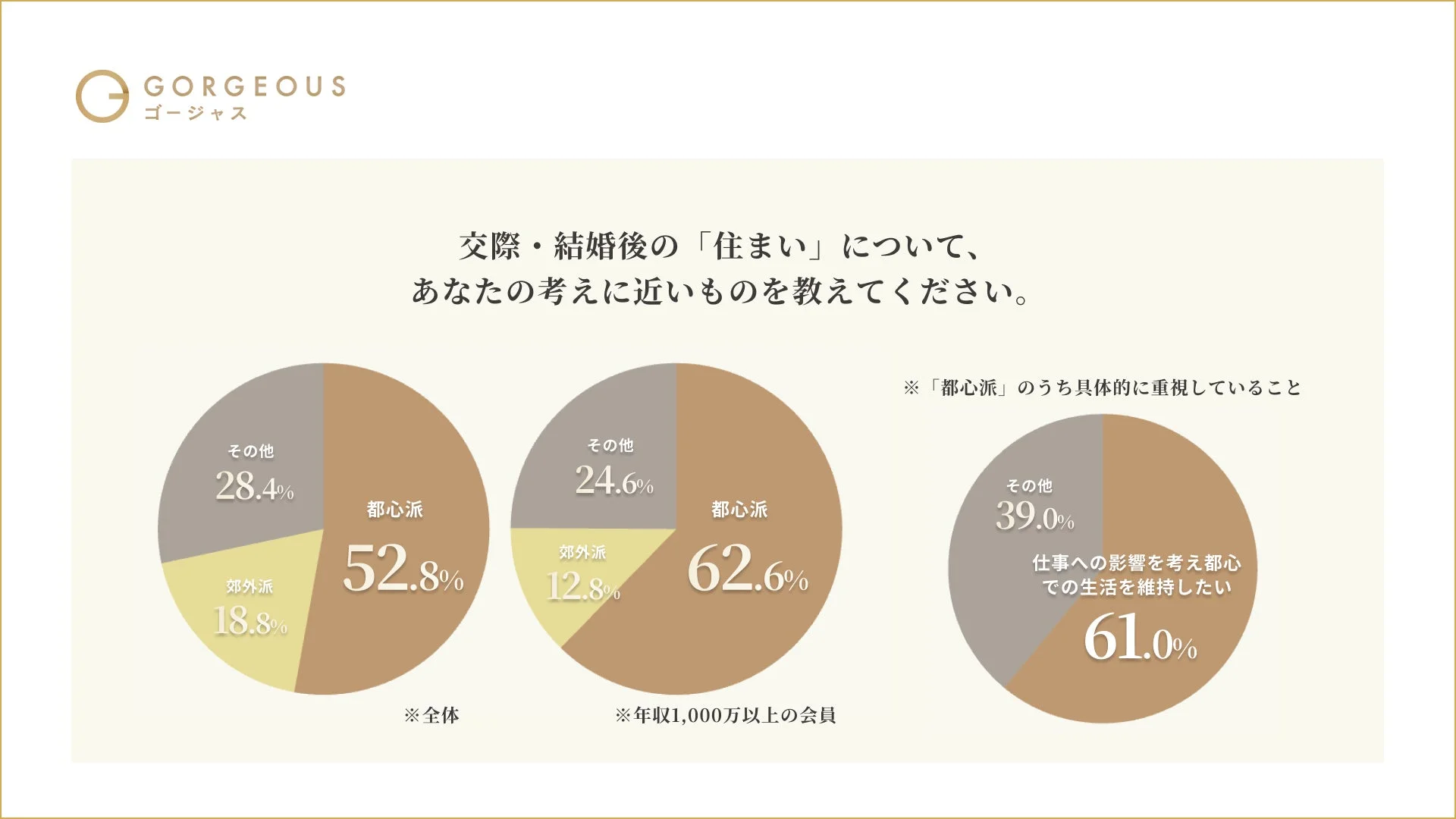 交際・結婚後の住まいに関するアンケート結果