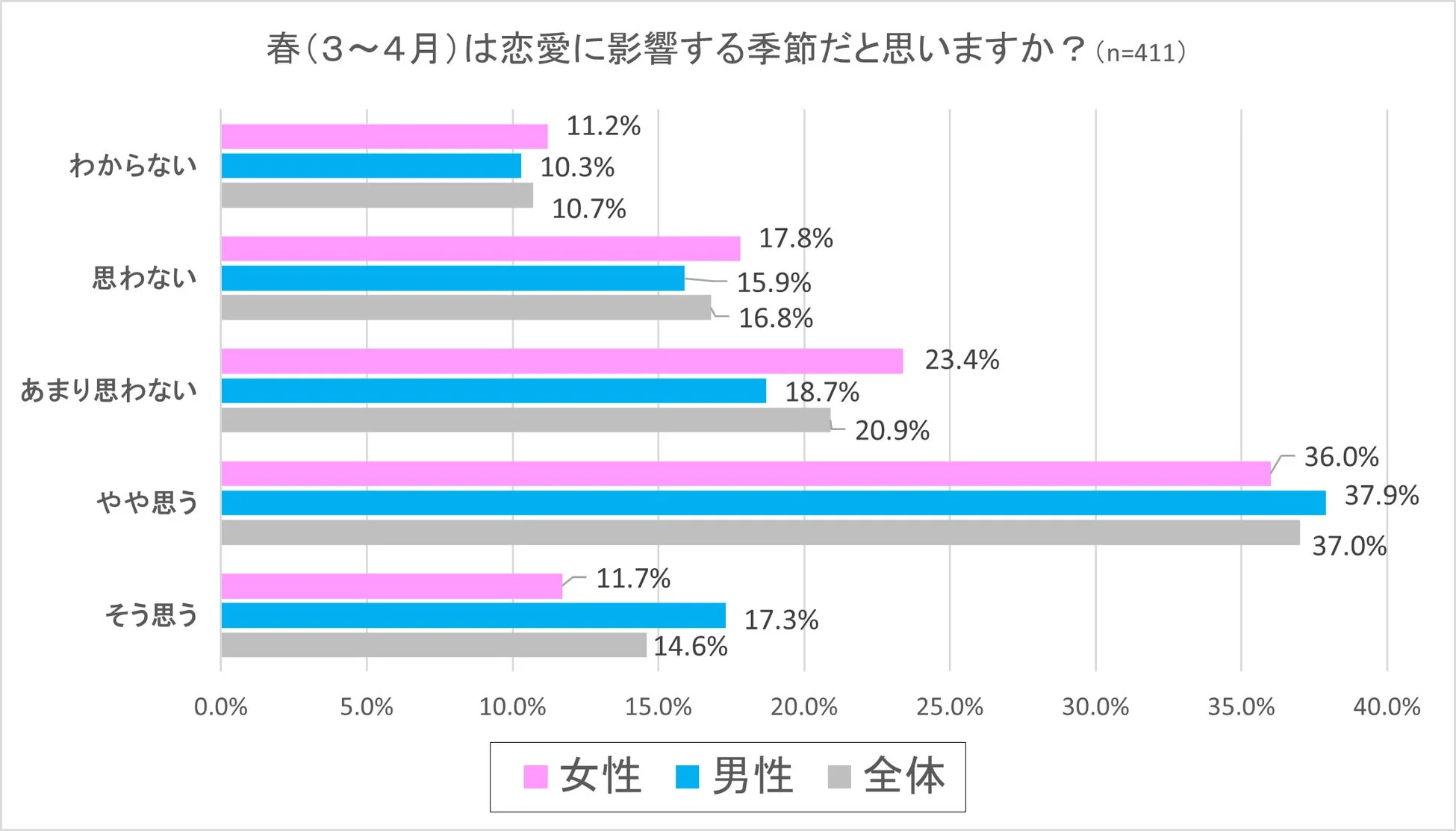 春 (3~4月) は恋愛に影響する季節だと思いますか? (n=411)