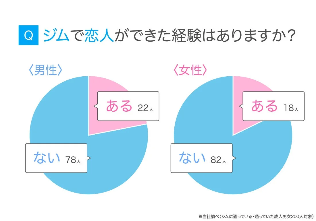 「ジムで恋人ができた経験はありますか？」という質問に対する男女別のアンケート結果を示す円グラフ