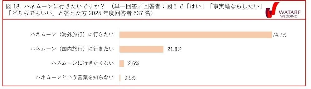 図18. ハネムーンに行きたいですか？（単一回答/回答者：図 5 で「はい」「事実婚ならしたい」「どちらでもいい」と答えた方 2025 年度回答者 537 名）