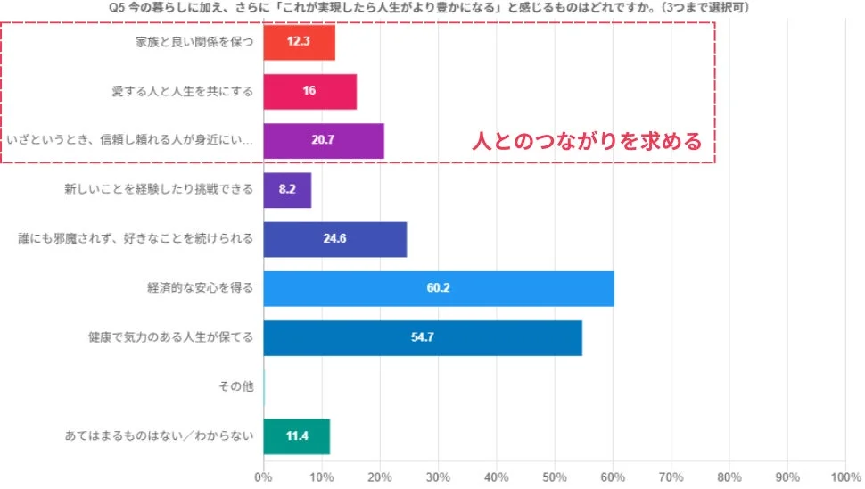「人生がより豊かになる」と感じるものを問うアンケート結果を示す棒グラフ