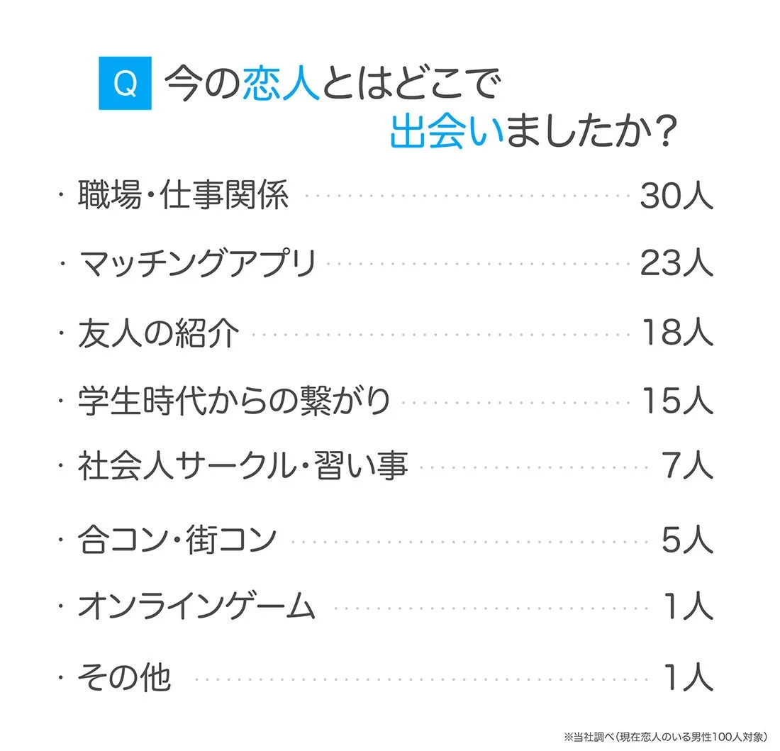 今の恋人とはどこで出会いましたか？