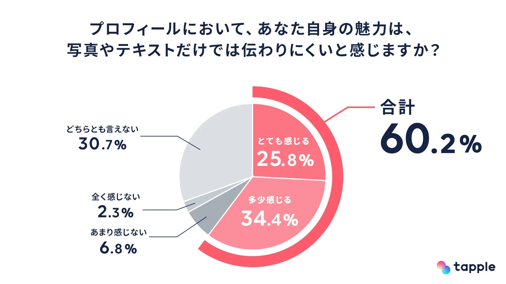 プロフィールで自身の魅力が写真やテキストだけでは伝わりにくいと感じるかどうかのアンケート結果