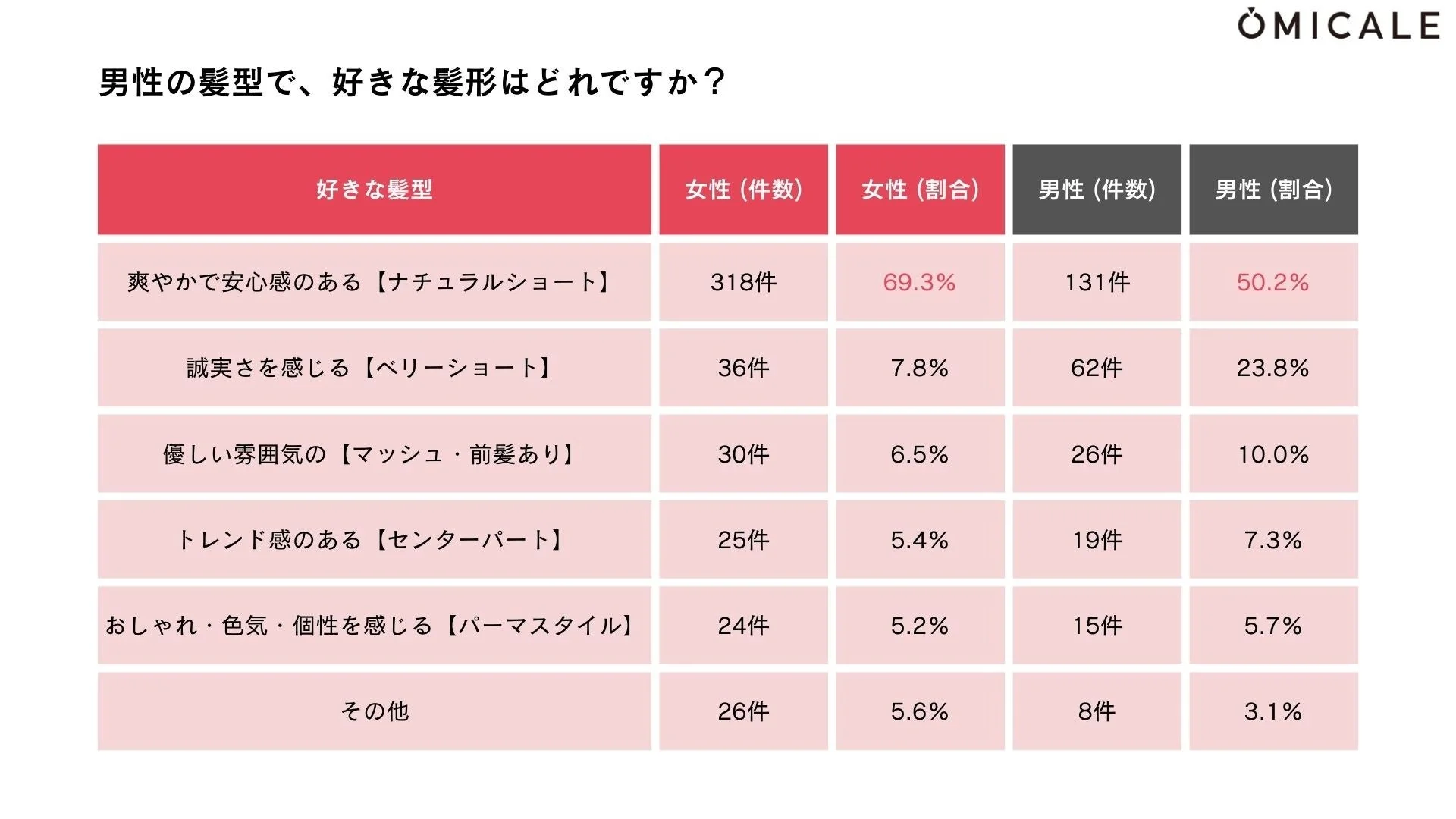 OMICALEによる男性の好きな髪型に関する調査結果。男女共に「ナチュラルショート」が最も人気で、女性69.3%、男性50.2%が支持。ベリーショートは男性に2位の人気。