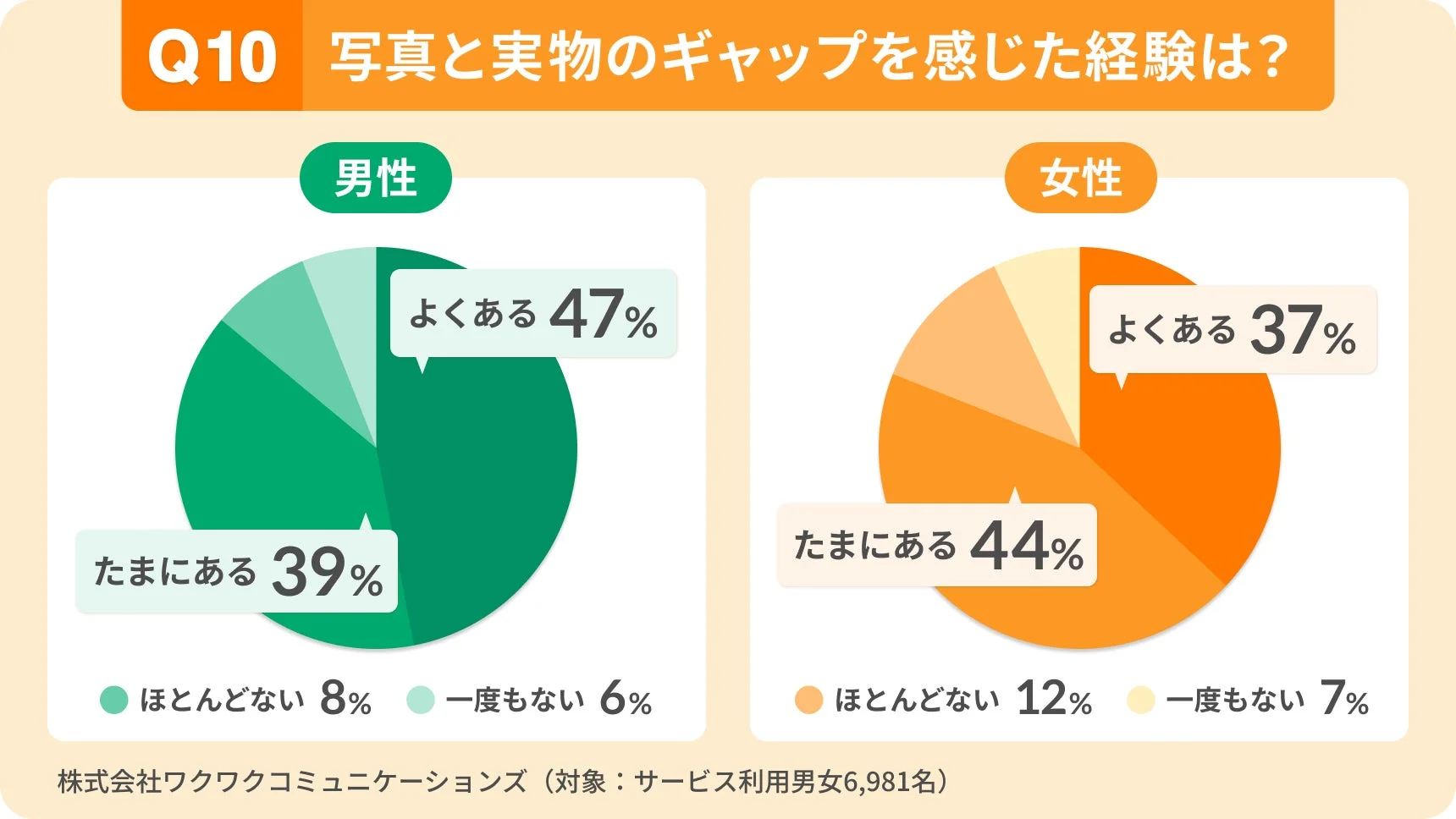 写真と実物のギャップ経験