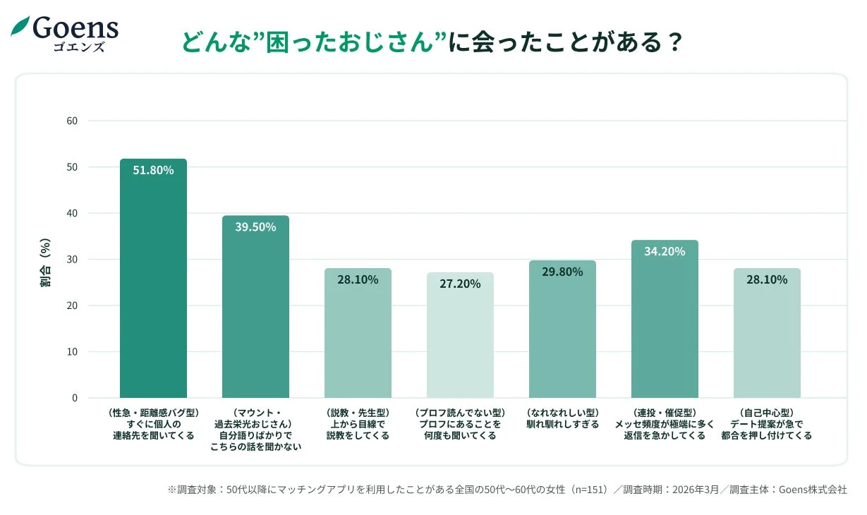 どんな”困ったおじさん”に会ったことがある？のグラフ