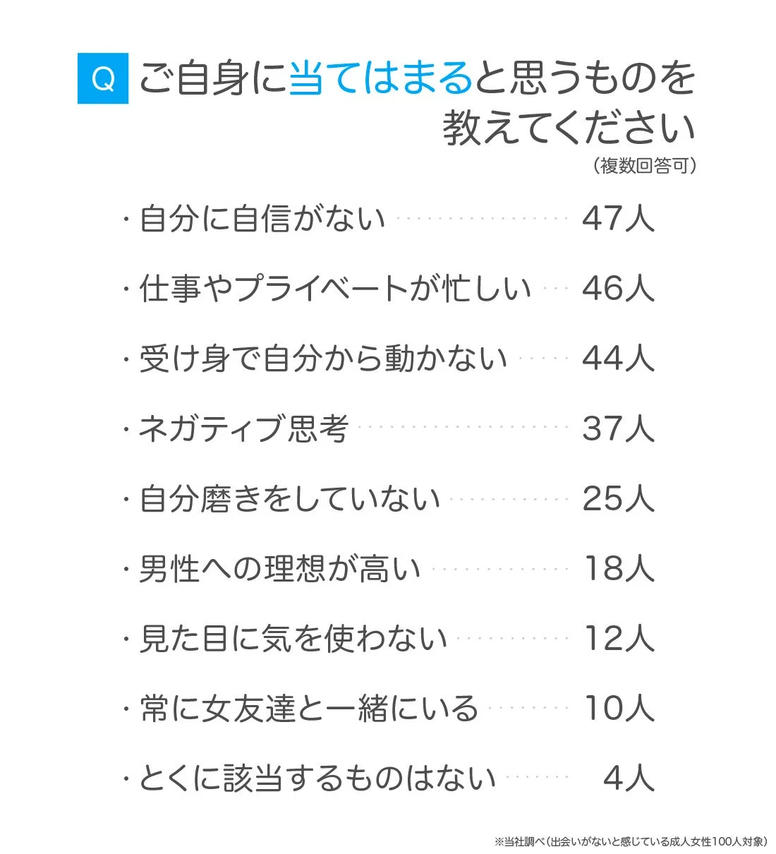 自身に当てはまると思うものを教えてください